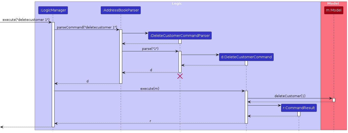 Interactions Inside the Logic Component for the `deletecustomer 1` Command